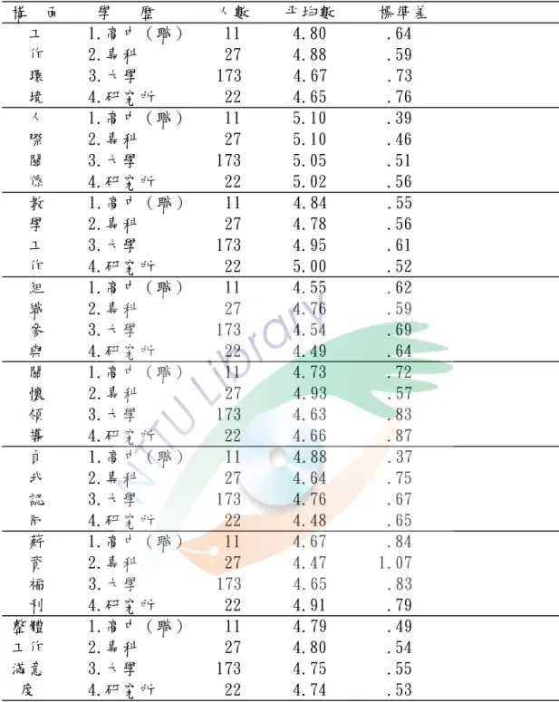 表 4-28 不同學歷師在工作滿意度之敘述統計摘要表（N=233）   構  面    學   歷       人數    平均數     標準差         工     1.高中（職）    11      4.80       .64     作     2.專科          27      4.88       .59        環     3.大學         173      4.67       .73                境     4.研究所        22 