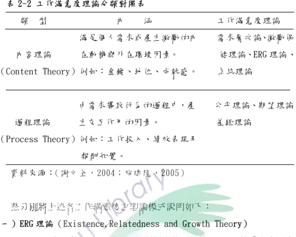 表 2-2 工作滿意度理論分類對照表  類  型               內    涵              工作滿意度理論                     滿足個人需求或產生激勵的內    需求層次論、激勵保  內容理論      在動機與外在環境因素。         健理論、ERG 理論、  （Content Theory）例如：金錢、地位、成就感。    系統理論                                     由需求導致行為的過程中，產    公平理論、期望