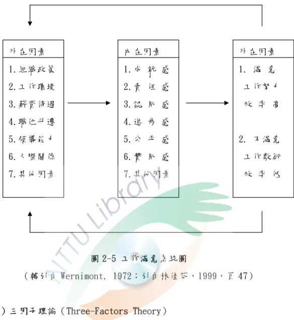 圖 2-5 工作滿意系統圖  （轉引自 Wernimont, 1972；引自林佳芬，1999，頁 47）          （八）三因子理論（Three-Factors Theory）               三因子理論是由 Hoy 和 Miskel（1978）針對雙因子理論之不足，加上另 外一個折衷因素而提出的。折衷因素的作用與滿意來源或不滿意來源有關， 包括薪資、專業成長、冒險機會、與上司關係及地位等變項。Hoy 和 Miskel 把 Herzberg 的理論加以修改，認為激勵因素對工作滿意的影響大