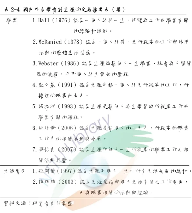 表 2-4 國內外各學者對生涯的定義摘要表（續）  職業     1.Hall（1976）認為一個人終其一生，伴隨與工作或職業有關 的經驗和活動。  2.McDanied（1978）認為一個人終其一生所從事的工作與休閒 活動的整體生活型態。         3.Webster（1986）認為生涯係指個人一生職業、社會與人際關 係的總稱，亦即個人終生發展的歷程                   4.羅文基（1991）認為生涯包括一個人終生所從事的工作，所 擔任的職業或角色。            5.張添洲