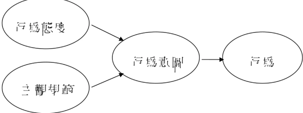 圖 2-1  理 性 行 為 理 論 (Ajzen, I. &amp; Fishbein, M, (1980).)  行為 主觀規範 行為意圖行為態度  二、計畫行為理論  為了增加理性行為理論對行為的預測能力，Ajzen(1985)提出「計畫行為 理論」。計畫行為理論是由多屬性態度理論 (theory of multiattribute attitude) 和理性行為理論發展而來的，由此可知，計畫行為理論不但是一個以期望 價值理論為問題思考架構的認知心理學理論，而且也是一個解釋人類行為 決策過程的社會心理