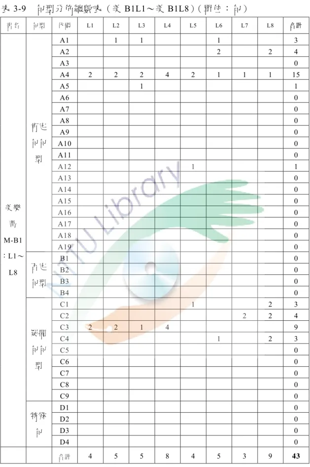 表 3-9  句型分佈總數表（美 B1L1～美 B1L8）（單位：句）  書 名   句 型   代 碼   L1 L2 L3 L4 L5 L6 L7 L8 合 計 A1  1 1    1  3  A2  2  2 4  A3  0  A4 2 2 2 4 2 1 1 1 15  A5  1  1  A6  0  A7  0  A8  0  A9  0  A10  0  A11  0  A12  1  1  A13  0  A14  0  A15  0  A16  0  A17  0  A18  0 肯定