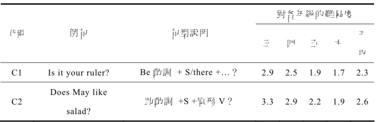 表 4-8  題號 24 與題號 25 句型難度表  C1 句型形成的原因，在於將 be 動詞移位到句首，句子因此從肯定句 句型「SVC」變成疑問句「VSC」的句型，困難度也是在於此法則。相較 於中文句型，疑問句通常只是在句尾加上「嗎」字便可以成為疑問句（如： 「它是你的尺」與「它是你的尺嗎」） ，與英語的 be 動詞移位到句首完全不 同，對初學者勢必造成難度。因此，這個法則對於三、四年級仍屬於偏向 困難的句型，難易度分數分別為 2.9 與 2.5。  至於 C2 句型是屬於一般動詞句型，問句產生的法則在於