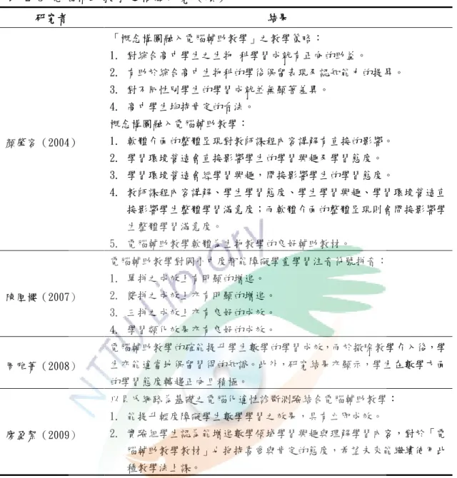 表 2-5 電腦輔助教學之相關研究（續） 研究者  結果  顏肇容（2004）  「概念構圖融入電腦輔助教學」之教學策略：  1.  對綜合高中學生之生物 科學習成就有正向的助益。  2