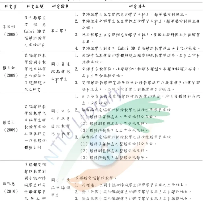 表 2-6 電腦輔助數學科教學之相關研究（續）  研究者  研究主題  研究對象  研究結果  高俊彬  （2008）  高中數學空間概念Cabri 3D 電 腦輔助教學 之成效研究  高二學生  1
