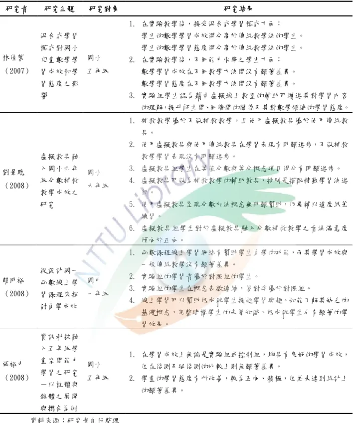 表 2-7 資訊融入數學科教學之相關研究（續）  研究者  研究主題  研究對象  研究結果  林佳蓉  （2007）  混合式學習模式對國小兒童數學學 習成效和學 習態度之影 響  國小  五年級  1