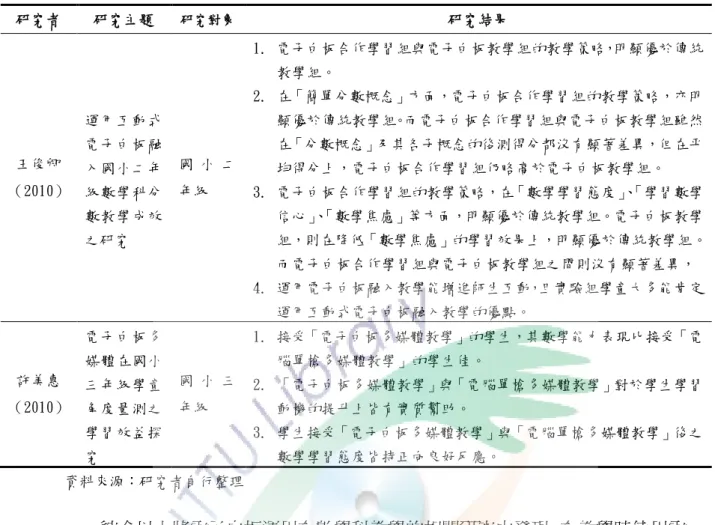 表 2-9 電子白板運用在數學科教學之相關研究（續）  研究者  研究主題  研究對象  研究結果  王俊卿  （2010）  運用互動式電子白板融入國小二年 級數學科分 數教學成效 之研究  國 小 二年級  1