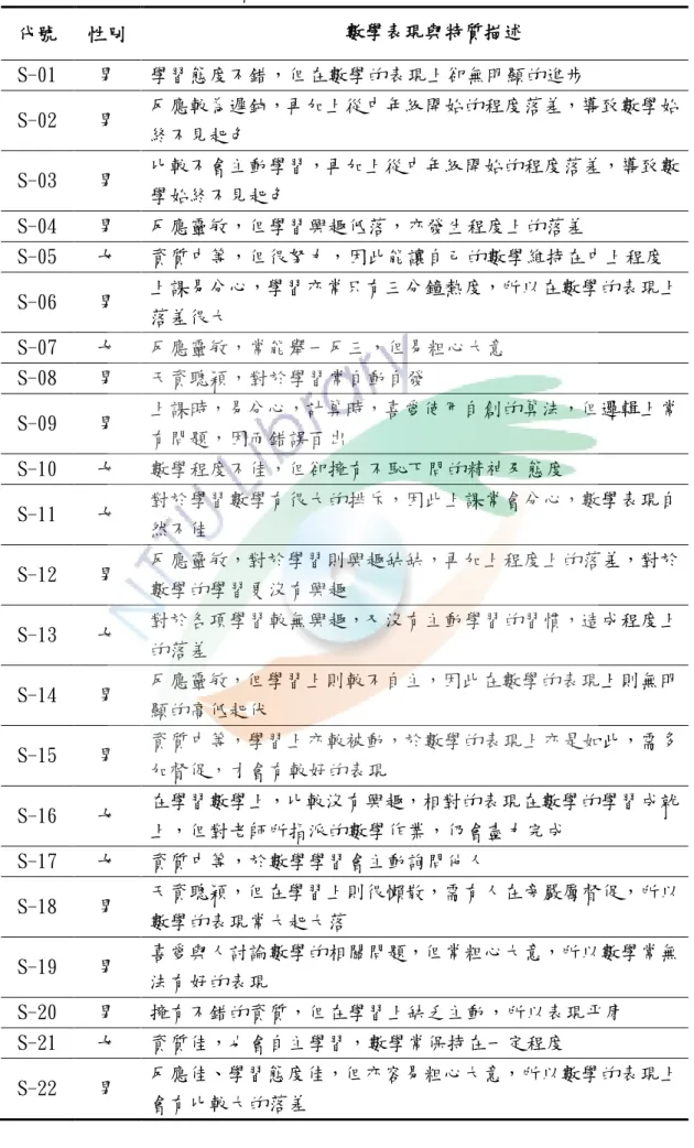 表 3-1 學生數學表現與特質描述  代號  性別  數學表現與特質描述  S-01  男  學習態度不錯，但在數學的表現上卻無明顯的進步  S-02  男  反應較為遲鈍，再加上從中年級開始的程度落差，導致數學始 終不見起色  S-03  男  比較不會主動學習，再加上從中年級開始的程度落差，導致數 學始終不見起色  S-04  男  反應靈敏，但學習興趣低落，亦發生程度上的落差  S-05  女  資質中等，但很努力，因此能讓自己的數學維持在中上程度  S-06  男  上課易分心，學習亦常只有三分鐘熱
