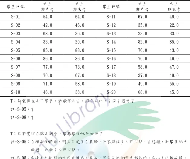 表 4-2 第一階段電腦輔助教學使用前後數學成績比較  學生代號  六上  期中考  六上  期末考  學生代號  六上  期中考  六上  期末考  S-01  54.0  64.0  S-11  67.0  49.0  S-02  42.0  46.0  S-12  35.0  22.0  S-03  68.0  36.0  S-13  23.0  33.0  S-04  33.0  20.0  S-14  82.0  85.0  S-05  85.0  88.0  S-15  76.0  43.0  