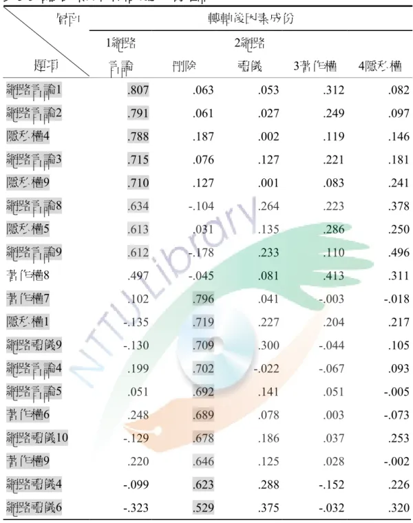 表 3-6 預試因素分析轉軸後之成份矩陣表格  14  轉軸後因素成份               層面  題項    1網路  言論  刪除  2網路 禮儀  3著作權  4隱私權  網路言論1  .807  .063 .053 .312 .082  網路言論2  .791  .061 .027 .249 .097  隱私權4  .788  .187 .002 .119 .146  網路言論3  .715  .076 .127 .221 .181  隱私權9  .710  .127 .001 .083 .