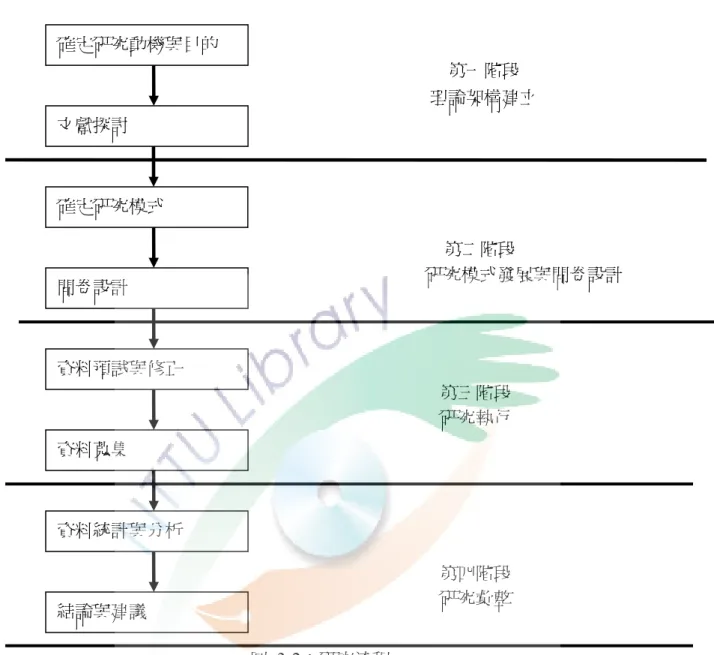 圖 3-2：研究流程 圖 1  資料來源：本研究整理 確定研究動機與目的 文獻探討                           確定研究模式 問卷設計 資料預試與修正 資料蒐集 資料統計與分析 結論與建議                    第三階段         研究執行                       第四階段         研究彙整  第一階段  理論架構建立                   第二階段  研究模式發展與問卷設計 