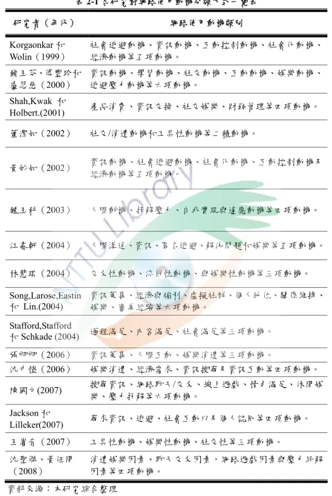 表 2-1 各研究對網路使用動機分類方式一覽表  研究者（年代）  網路使用動機類別  Korgaonkar 和  Wolin（1999）  社會逃避動機、資訊動機、互動控制動機、社會化動機、經濟動機等五項動機。  錢玉芬、傅豐玲和 盧恩慈（2000）  資訊動機、學習動機、社交動機、互動動機、娛樂動機、逃避壓力動機等六項動機。  Shah,Kwak  和 Holbert.(2001)  產品消費、資訊交換、社交娛樂、財務管理等四項動機。  董潔如（2002）  社交/消遣動機和工具性動機等二種動機。  黃