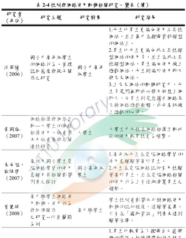 表 2-4 性別與網路使用動機相關研究一覽表（續）  研究者 （年份）  研究主題  研究對象  研究結果  洪華檜 （2006）  國小中高年級學生的網路行為、管理認同態度與親子關 係之研究  國小中高年級學生  1.女生比男生更偏向使用工具性網站，並且集中在搜尋資料類型的網站上。 2.男生比女生更偏向非工具性類型網站的使用多，並且在非工具性類型網站，男生偏向使用線上遊戲網站，女生則偏於使用聊天與交友網站。  3.上交友網站的動機研究中，女 生多是因無聊或心情不好想上網 聊天，而男生則是想藉由網路來 交換