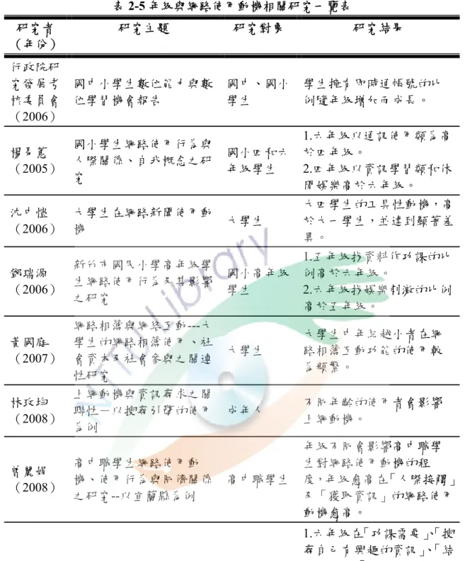 表 2-5 年級與網路使用動機相關研究一覽表  研究者 （年份）  研究主題  研究對象  研究結果  行政院研 究發展考 核委員會 （2006）  國中小學生數位能力與數位學習機會報告  國中、國小學生  學生擁有即時通帳號的比例隨年級增加而成長。  楊易蕙 （2005）  國小學生網路使用行為與人際關係、自我概念之研 究  國小四和六年級學生  1.六年級以通訊使用類為高於四年級。 2.四年級以資訊學習類和休 閒娛樂高於六年級。  沈中愷 （2006）  大學生在網路新聞使用動機  大學生  大四學生的