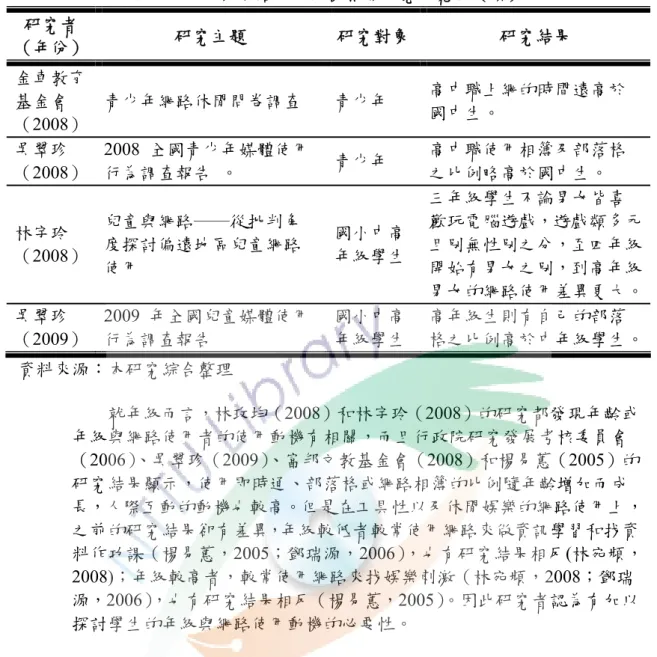 表 2-5 年級與網路使用動機相關研究一覽表（續）  研究者 （年份）  研究主題  研究對象 研究結果  金車教育 基金會 （2008）  青少年網路休閒問卷調查  青少年  高中職上網的時間遠高於國中生。  吳翠珍 （2008）  2008  全國青少年媒體使用行為調查報告  。  青少年  高中職使用相簿及部落格之比例略高於國中生。  林宇玲 （2008）  兒童與網路──從批判角度探討偏遠地區兒童網路 使用  國小中高 年級學生  三年級學生不論男女皆喜 歡玩電腦遊戲，遊戲類多元且別無性別之分，至四