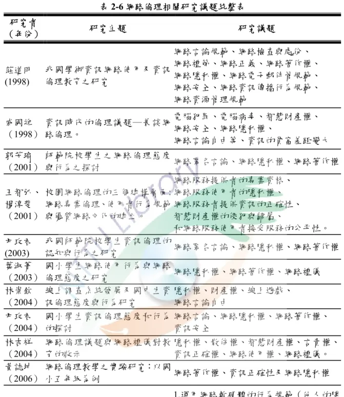 表 2-6 網路倫理相關研究議題統整表  研究者 （年份）  研究主題  研究議題  莊道明 (1998)  我國學術資訊網路使用及資訊倫理教育之研究  網路言論規範、網路檢查與處份、  網路禮節、網路正義、網路著作權、 網路隱私權、網路電子郵件管規範、  網路安全、網路資訊傳播行為規範、  網路資源管理規範  戚國雄 （1998）  資訊時代的倫理議題─兼談網路倫理。  電腦犯罪、電腦病毒、智慧財產權、 網路安全、網路隱私權、  網路言論自由等、資訊的貧富差距變大  郭芳瑜 （2001）  師範院校學生之