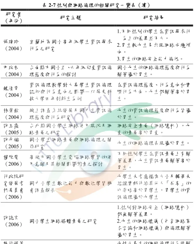 表 2-7 性別與網路倫理的相關研究一覽表（續）  研究者 （年份）  研究主題  研究結果  張瑋玲 （2004）  宜蘭地區國小高年級學生資訊尋求行為之研究  1.不同性別的學生在資訊尋求行為上的差異並不大。 2.男生較女生易出現網路成癮傾 向。  3.男生的網路安全能力偏低。  尹玫君 （2004）  台南縣市國小五、六年級兒童資訊倫理態度與行為的探討  國小女生的網路倫理態度與行為顯著優於男生。  鍾佳雯  （2004）  資訊倫理教學對大專學生資訊倫理認知與行為意向之影響－以屏東科 技大學四年制新
