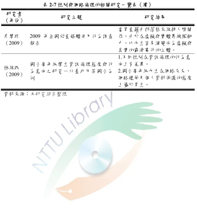 表 2-7 性別與網路倫理的相關研究一覽表（續）  研究者 （年份）  研究主題  研究結果  吳翠珍 （2009）  2009  年全國兒童媒體使用行為調查報告  當男童藉由部落格來維持人際關係，由於在虛擬與實體界線模糊中，比女生容易演變成為虛擬與 真實的霸凌事件的主體。  林維珉 （2009）  國小高年級學生資訊倫理態度與行為意向之研究－以臺北市某國小為 例  1.不同性別在資訊倫理的行為意向上有差異。 2.國小高年級女生在網路交友、 網路禮節及個人資料保護的態度 上優於男生。  資料來源：本研究綜合