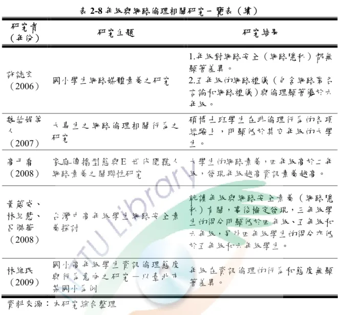 表 2-8 年級與網路倫理相關研究一覽表（續）  研究者 （年份）  研究主題  研究結果  許誌宏  （2006）  國小學生網路媒體素養之研究  1.年級對網路安全（網路隱私）都無顯著差異。 2.五年級的網路禮儀（包含網路匿名 言論和網路禮儀）與倫理顯著優於六 年級。  魏彗娟等 人  （2007）  大專生之網路倫理相關行為之研究  碩博士班學生在非倫理行為的各項經驗上，明顯低於其它年級的大學生。  高于喬  （2008）  家庭傳播型態與E  世代閱聽人網路素養之關聯性研究  大學生的網路素養，四年