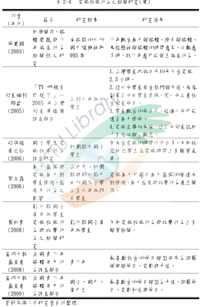 表 2-4  電視收視行為之相關研究(續)  作者  (年代)  篇名  研究對象  研究結果  張麗鵑  (2003)  同儕關係、媒體 閱 聽 與 少年 偏 差 行 為 相 關 性 之 研 究  南投縣的六所國中隨機抽取995 案  少年觀看暴力類媒體、情色類媒體、鬼怪懸疑類媒體的時間愈長、次數愈多時，則少年愈可能發生偏差行為。 兒童福利 聯盟 (2005)  「TV 哪裡有問 題 ？ 」 —2005 年 台 灣兒 童 傳 播 權 調查報告  三到六年級的學生  1.台灣學童非假日平均每天看電視 2.3