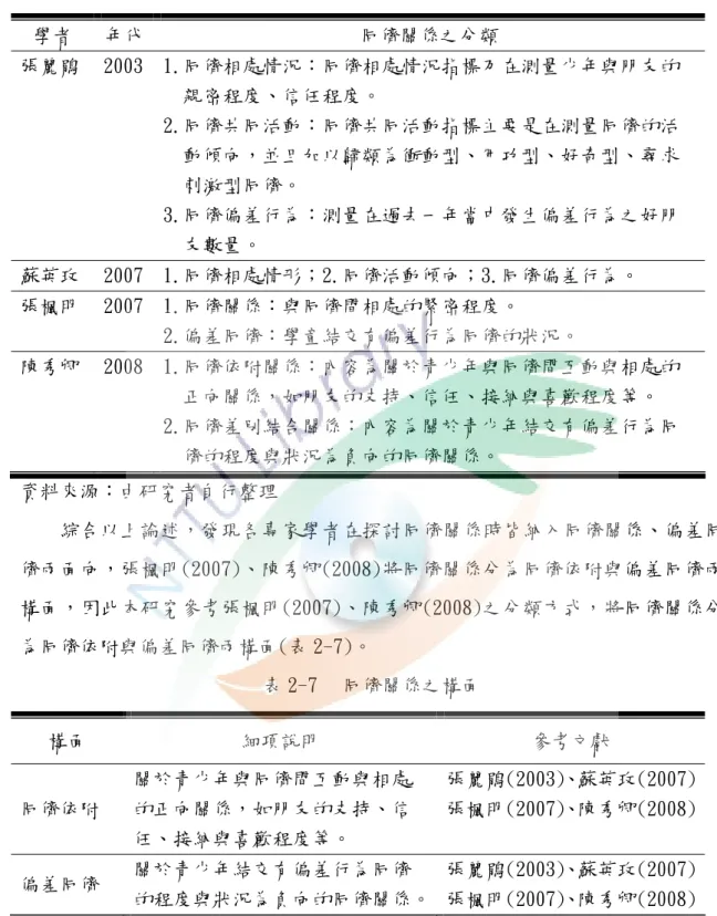 表 2-6  同儕關係分類方式之相關研究  學者  年代  同儕關係之分類  張麗鵑  2003  1.同儕相處情況：同儕相處情況指標乃在測量少年與朋友的   親密程度、信任程度。  2.同儕共同活動：同儕共同活動指標主要是在測量同儕的活  動傾向，並且加以歸類為衝動型、用功型、好奇型、尋求  刺激型同儕。  3.同儕偏差行為：測量在過去一年當中發生偏差行為之好朋  友數量。  蘇英玫  2007  1.同儕相處情形；2.同儕活動傾向；3.同儕偏差行為。  張楓明  2007  1.同儕關係：與同儕間相處的