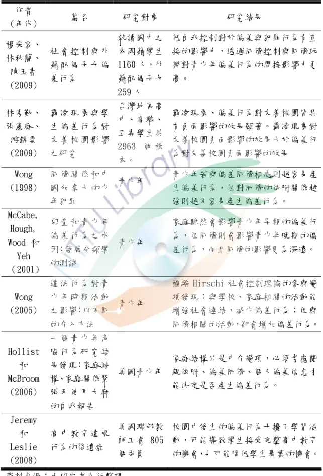 表 2-12  偏差行為之相關研究(續)  作者  (年代)  篇名  研究對象  研究結果  楊采容、 林秋蘭、 陳玉書 (2009)  社 會 控 制 與 外籍 配 偶 子 女 偏差行為  就讀國中之本國籍學生1160 人，外籍配偶子女 259 人  低自我控制對於偏差與犯罪行為有直接的影響力，透過同儕控制與同儕玩樂對青少年偏差行為的間接影響力更高。  林秀勤、 張憲庭、 游錦雲 (2009)  霸 凌 現 象 與 學生 偏 差 行 為 對友 善 校 園 影 響之研究  台灣地區高中、高職、五專學生共2