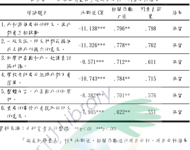 表 3-6  「同儕依附量表」之項目分析、因素分析結果  預試題目  決斷值 CR  相關係數 r 值  因素負荷量  結果  1.我和幾個要好的朋友，彼此    都會互相鼓勵  -11.138*** .796**  .798  保留  2.一般來說，朋友們都能接納    或支持我所提出的意見。  -11.326*** .778**  .762  保留  3.同學們喜歡和我一起讀書討    論功課。  -9.571*** .712**  .611  保留  4.學校老師要分組時我都不會    落單。  -1