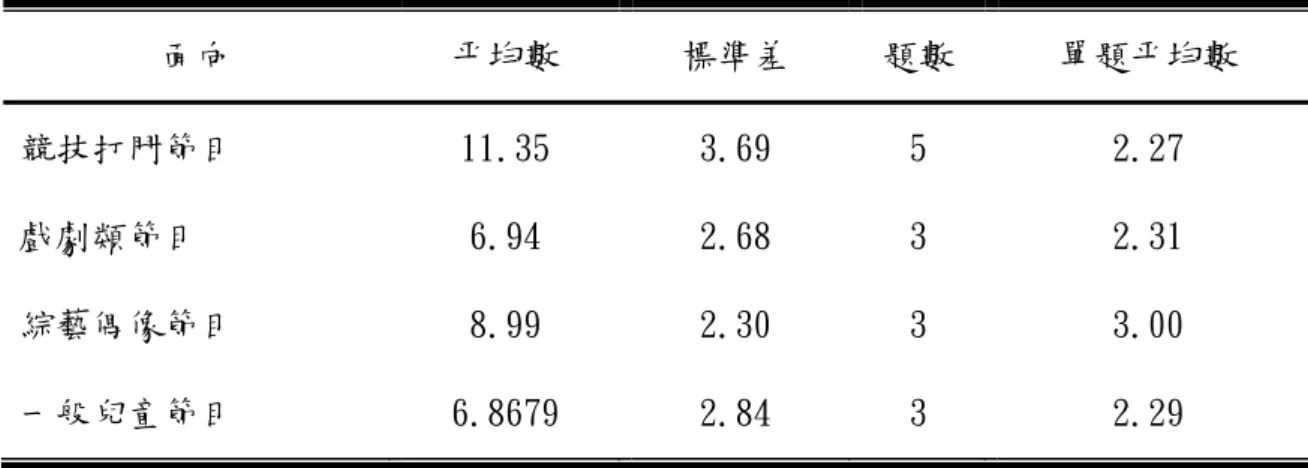表 4-1  台南市國小高年級學童電視收視行為各面向之平均數與標準差  面向  平均數  標準差  題數  單題平均數  競技打鬥節目  11.35  3.69  5  2.27  戲劇類節目  6.94  2.68  3  2.31  綜藝偶像節目  8.99  2.30  3  3.00  一般兒童節目  6.8679  2.84  3  2.29  資料來源：研究者自行整理  二、台南市國小高年級學童的同儕關係之現況分析  本研究將台南市國小高年級學童的同儕關係分為兩個面向，分別為「同儕依 附」和「偏