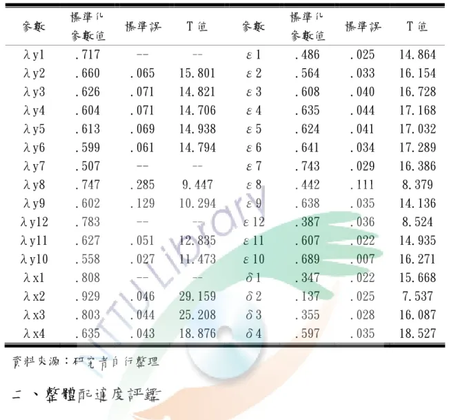 表 4-6 測量模式之參數估計值  參數  標準化 參數值 標準誤  T 值  參數  標準化參數值 標準誤  T 值  λy1  .717  --  --  ε1  .486  .025  14.864 λy2  .660  .065  15.801 ε2  .564  .033  16.154 λy3  .626  .071  14.821 ε3  .608  .040  16.728 λy4  .604  .071  14.706 ε4  .635  .044  17.168 λy5  .613  .