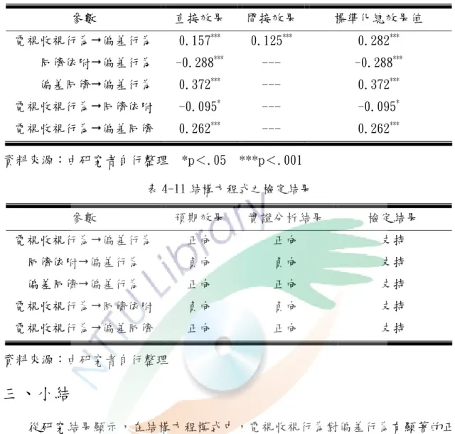 表 4-10  電視收視行為、同儕關係對偏差行為之影響效果  參數  直接效果  間接效果 標準化總效果值  電視收視行為偏差行為  0.157 *** 0.125 *** 0.282 ***     同儕依附偏差行為  -0.288 *** ---  -0.288 ***     偏差同儕偏差行為  0.372 *** ---  0.372 *** 電視收視行為同儕依附  -0.095 * ---  -0.095 * 電視收視行為偏差同儕  0.262 *** ---  0.262 *** 資料