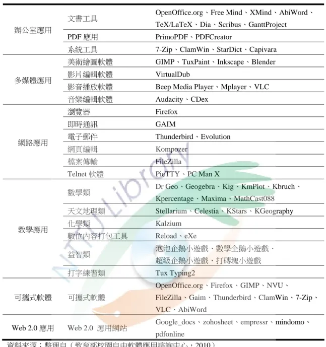 表 2-2  常用自由軟體分類  文書工具  OpenOffice.org、Free Mind、XMind、AbiWord、 TeX/LaTeX、Dia、Scribus、GanttProject  PDF 應用  PrimoPDF、PDFCreator 辦公室應用  系統工具  7-Zip、ClamWin、StarDict、Capivara  美術繪圖軟體  GIMP、TuxPaint、Inkscape、Blender  影片編輯軟體  VirtualDub 
