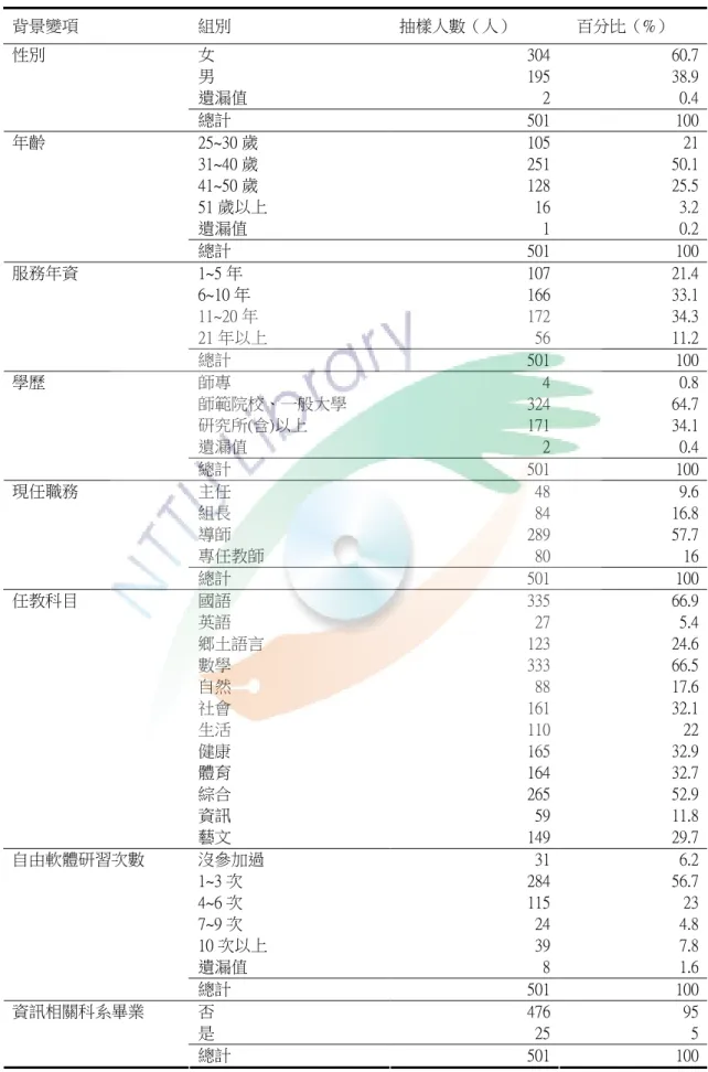 表 3-3  樣本資料分析表  背景變項  組別  抽樣人數（人）    百分比（%）    女  男  遺漏值  3041952 60.738.90.4性別  總計  501 100 25~30 歲  31~40 歲  41~50 歲  51 歲以上  遺漏值  105251128161 21 50.125.53.20.2年齡  總計  501 100 1~5 年  6~10 年  11~20 年  21 年以上  10716617256 21.433.134.311.2服務年資  總計  501 100