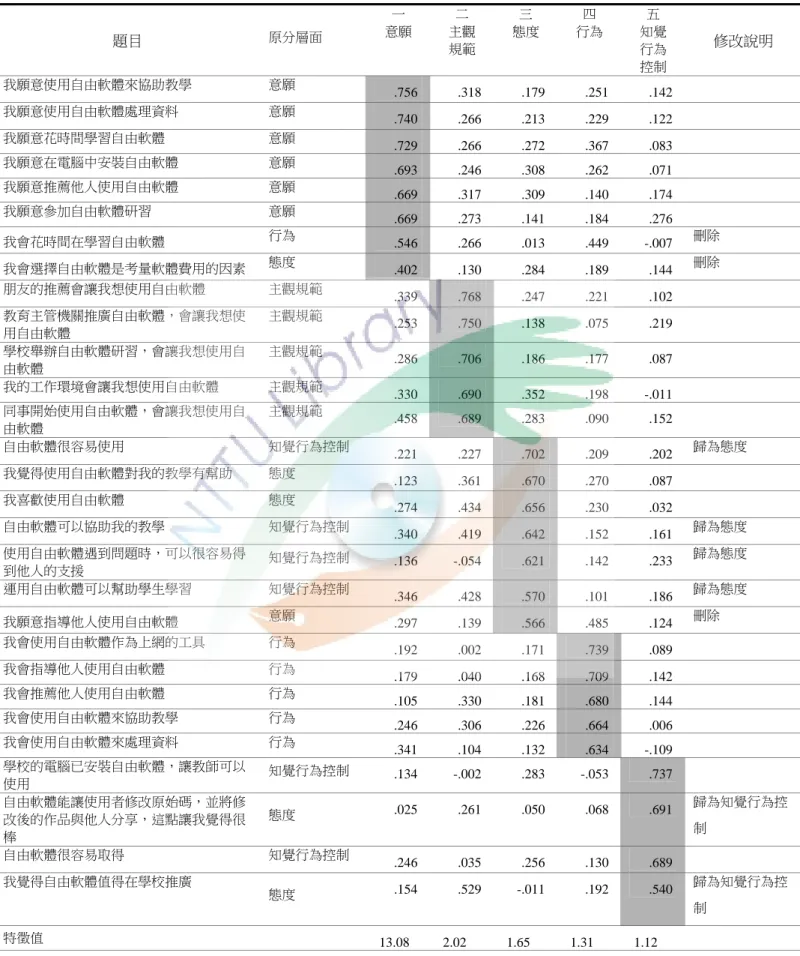 表 3-4  因素分析結果摘要表  題目  原分層面  一  意願  二  主觀  規範  三  態度  四  行為  五  知覺 行為  控制  修改說明  我願意使用自由軟體來協助教學  意願  .756 .318 .179 .251 .142  我願意使用自由軟體處理資料  意願  .740 .266 .213 .229 .122  我願意花時間學習自由軟體  意願  .729 .266 .272 .367 .083  我願意在電腦中安裝自由軟體  意願  .693 .246 .308 .262 .0