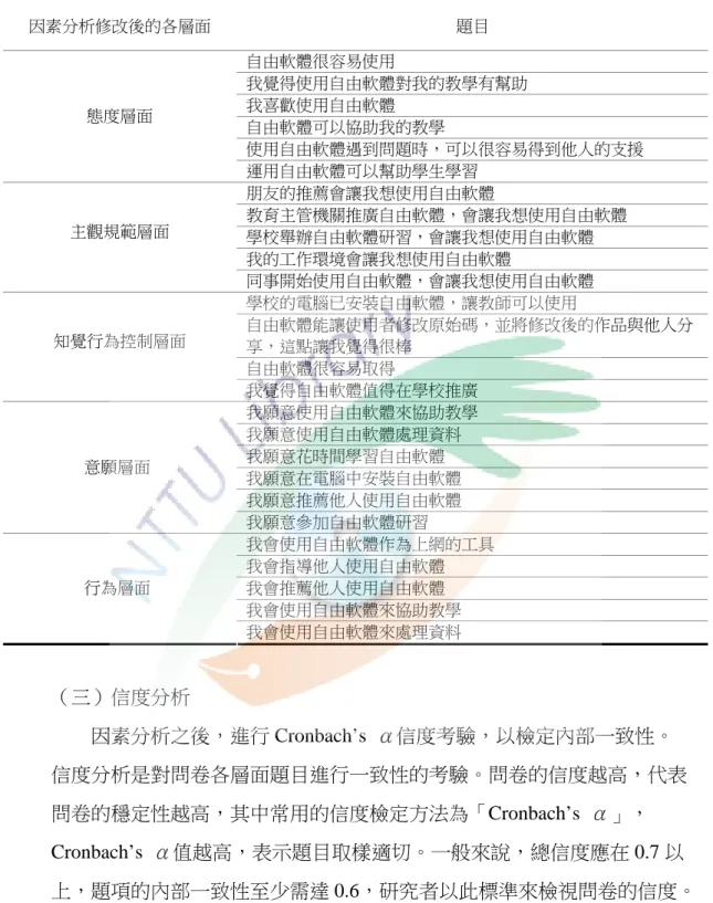 表 3-5  因素分析修改後各層面與題目對照表  因素分析修改後的各層面  題目  自由軟體很容易使用  我覺得使用自由軟體對我的教學有幫助  我喜歡使用自由軟體  自由軟體可以協助我的教學  使用自由軟體遇到問題時，可以很容易得到他人的支援 態度層面  運用自由軟體可以幫助學生學習  朋友的推薦會讓我想使用自由軟體  教育主管機關推廣自由軟體，會讓我想使用自由軟體  學校舉辦自由軟體研習，會讓我想使用自由軟體  我的工作環境會讓我想使用自由軟體 主觀規範層面  同事開始使用自由軟體，會讓我想使用自由軟體 