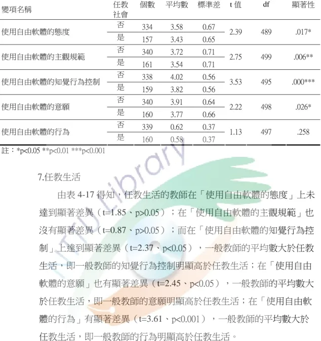表 4-16  任教社會對教師使用自由軟體各層面之差異  變項名稱  任教 社會 個數 平均數 標準差 t 值 df  顯著性 否  334  3.58  0.67  使用自由軟體的態度  是  157  3.43  0.65  2.39 489  .017*  否  340  3.72  0.71  使用自由軟體的主觀規範  是  161  3.54  0.71  2.75 499  .006**  否  338  4.02  0.56  使用自由軟體的知覺行為控制  是  159  3.82  0.56