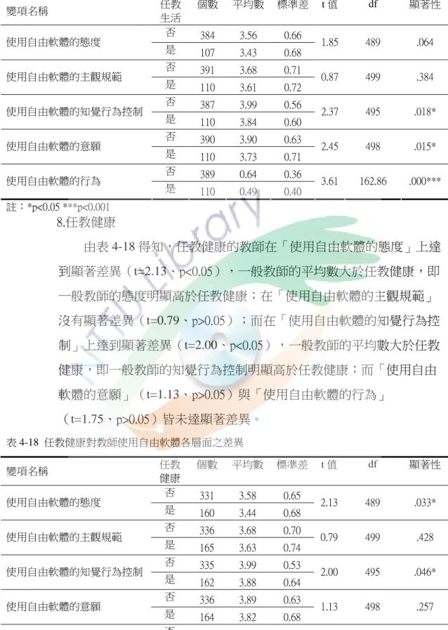 表 4-17  任教生活對教師使用自由軟體各層面之差異  變項名稱  任教 生活 個數 平均數 標準差 t 值 df  顯著性 否  384  3.56  0.66  使用自由軟體的態度  是  107  3.43  0.68  1.85 489  .064  否  391  3.68  0.71  使用自由軟體的主觀規範  是  110  3.61  0.72  0.87 499  .384  否  387  3.99  0.56  使用自由軟體的知覺行為控制  是  110  3.84  0.60  2