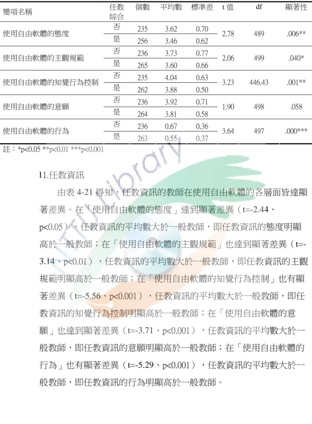 表 4-20  任教綜合對教師使用自由軟體各層面之差異  變項名稱  任教 綜合 個數 平均數 標準差 t 值 df  顯著性 否  235  3.62  0.70  使用自由軟體的態度  是  256  3.46  0.62  2.78 489  .006**  否  236  3.73  0.77  使用自由軟體的主觀規範  是  265  3.60  0.66  2.06 499  .040*  否  235  4.04  0.63  使用自由軟體的知覺行為控制  是  262  3.88  0.50