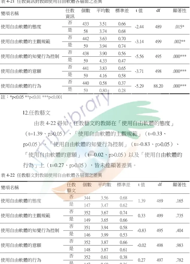 表 4-21  任教資訊對教師使用自由軟體各層面之差異  變項名稱  任教 資訊 個數 平均數 標準差 t 值  df  顯著性 否  433  3.51  0.66  使用自由軟體的態度  是  58  3.74  0.68  -2.44 489  .015*  否  442  3.63  0.70  使用自由軟體的主觀規範  是  59  3.94  0.74  -3.14 499  .002**  否  438  3.90  0.56  使用自由軟體的知覺行為控制  是  59  4.33  0.47