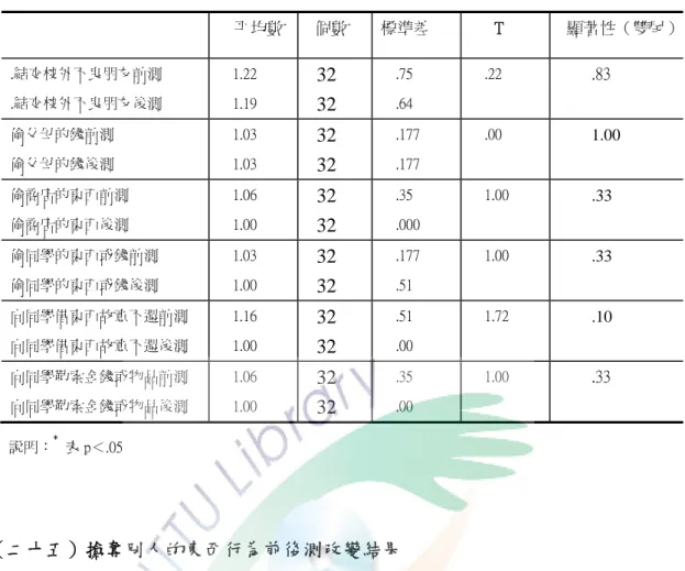 表 4-10「對照班」偏差行為前後測改變結果 4  平均數 個數 標準差 T 顯著性（雙尾） .結交校外不良朋友前測  .結交校外不良朋友後測 1.22 1.19 32  32  .75 .64 .22 .83  偷父母的錢前測  偷父母的錢後測 1.03 1.03 32  32  .177 .177 .00 1.00  偷商店的東西前測  偷商店的東西後測 1.06 1.00 32  32  .35  .000 1.00 .33  偷同學的東西或錢前測  偷同學的東西或錢後測 1.03 1.00 32  