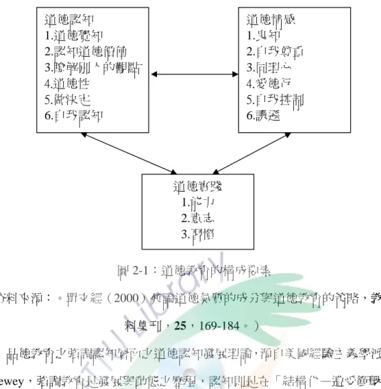圖 2-1：道德教育的構成要素  （資料來源：。單文經（2000）兼論道德氣質的成分與道德教育的策略，教育資 料集刊，25，169-184。）  品德教育之強調認知層面之道德認知發展理論，源自美國經驗主義學派學者  J.Dewey，強調教育是發展與動態之歷程，認知則是在「結構化—遭受衝擊—調 整適應—再次結構化」之循環中漸次成長，其又將道德發展分為三個層次，分別 是本能與基本需求之基本層次，進而社會標準或禮俗之層次，最後則是發展為良 心之層次。瑞士心理學家 J.Piaget 亦認為認知發展為一種歷程，而人類