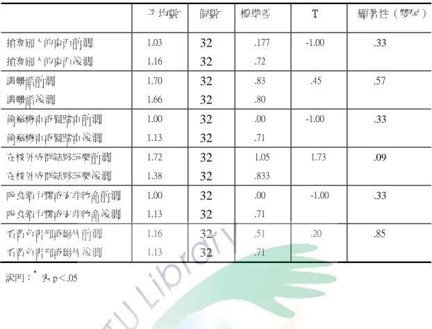 表 4-5「快樂班」偏差行為前後測改變結果 5  平均數 個數 標準差 T 顯著性（雙尾） 搶奪別人的東西 前測 搶奪別人的東西 後測 1.03 1.16 32  32  .177 .72 -1.00 .33  講髒話 前測  講髒話 後測 1.70 1.66 32  32  .83 .80 .45 .57  偷竊機車或腳踏車 前測 偷竊機車或腳踏車 後測 1.00 1.13 32  32  .00 .71 -1.00 .33  在校外成群結夥玩樂 前測 在校外成群結夥玩樂 後測 1.72 1.38 32 