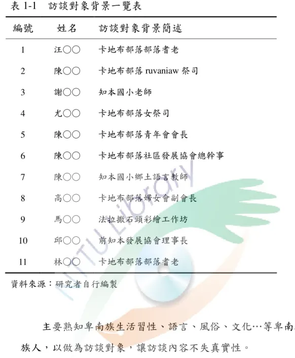 表 1-1  訪談對象背景一覽表  編號  姓名  訪談對象背景簡述  1  汪○○  卡地布部落部落耆老  2  陳○○  卡地布部落 ruvaniaw 祭司  3  謝○○  知本國小老師  4  尤○○  卡地布部落女祭司  5  陳○○  卡地布部落青年會會長  6  陳○○  卡地布部落社區發展協會總幹事  7  陳○○  知本國小鄉土語言教師  8  高○○  卡地布部落婦女會副會長  9  馬○○  法拉撒石頭彩繪工作坊  10  邱○○  前知本發展協會理事長  11  林○○  卡地布部落