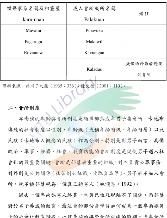 表 3-2  卡地布部落領導家系與會所說明表  領導家系名稱及祖靈屋  karumaan  成人會所或所名稱 Palakuan  備註  Mavaliu  Pinavuka  Pagarugu  Makawil  Ruvaniaw  Kaviangan  Kaladus  提供給外來者過夜 的會所  資料來源：移川子之藏（1935：336）；陳文德（2001：110）。  二二二 二、、 、會所制度、會所制度 會所制度 會所制度 卑南族的年齡與會所制度是領導部落成年男子集會所。卡地布 傳統的社會制度以性別、