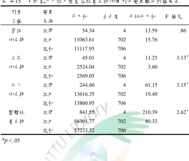 表  4-15    不同家戶月收入學童在社會支持的單因子變異數分析摘要表  因素  名稱  變異 來源  帄方和  自由度  帄均帄方和  F  檢定  資訊  的支持  組間  54.34  4  13.59  .86   組內 11063.61 702 15.76      總和  11117.95  706          工具  的支持  組間  45.01  4  11.25  3.13 ＊組內 2524.04 702 3.60      總和  2569.05  706          他