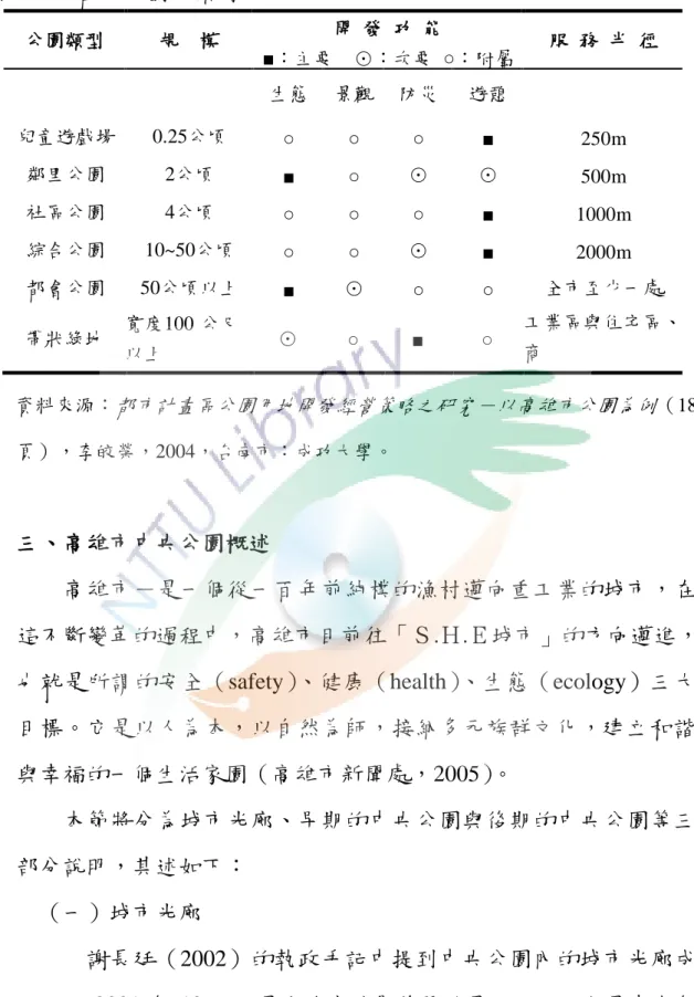 表 2-1    都市公園的類別  公園類型  規    模  開  發  功  能  ■：主要    ⊙：次要  ○：附屬  服  務  半  徑  生態  景觀  防災  遊憩  兒童遊戲場  0.25公頃  ○  ○  ○  ■  250m  鄰里公園  2公頃  ■  ○  ⊙  ⊙  500m  社區公園  4公頃  ○  ○  ○  ■  1000m  綜合公園  10~50公頃  ○  ○  ⊙  ■  2000m  都會公園  50公頃以上  ■  ⊙  ○  ○  全市至少一處  帶狀綠地