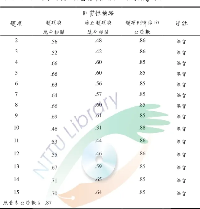 表 3- 4    使用後評估設施滿意度預試項目分析考驗摘要表  題項  題項與  總分相關 同質性檢驗 修正題項與 總分相關 題項刪除後的α係數 備註  2  .56  .48  .86  保留  3  .52  .42  .86  保留  4  .66  .60  .85  保留  5  .66  .60  .85  保留  6  .63  .56  .85  保留  7  .64  .57  .85  保留  8  .66  .60  .85  保留  9  .69  .61  .85  保留  10