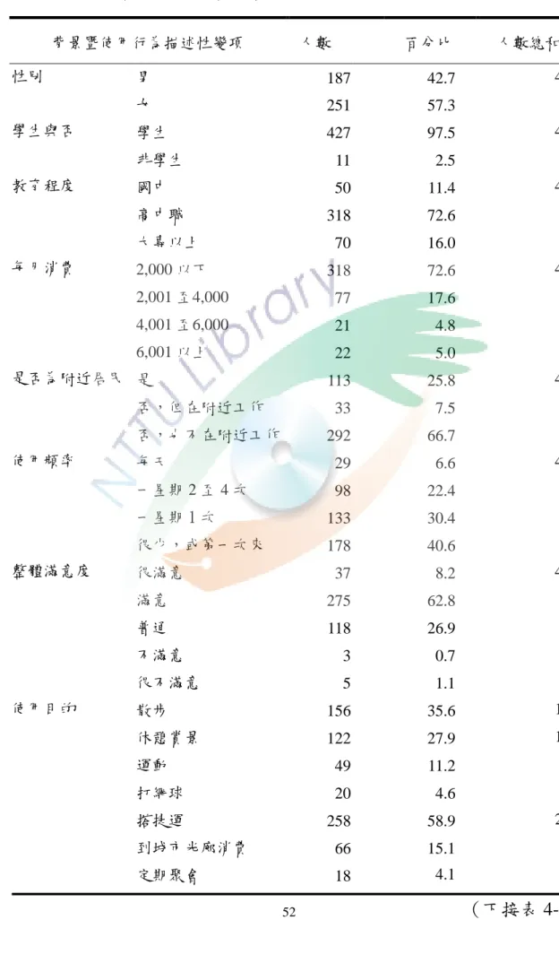 表 4- 1    問卷樣本的描述性統計表  背景暨使用行為描述性變項  人數  百分比  人數總和  性別  男  187  42.7  438  女  251  57.3  學生與否  學生  427  97.5  438  非學生  11  2.5  教育程度  國中  50  11.4  438  高中職  318  72.6  大專以上  70  16.0  每月消費  2,000 以下  318  72.6  438  2,001 至  4,000  77  17.6  4,001 至  6,0
