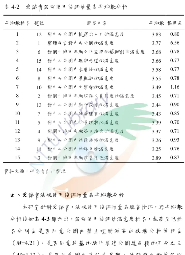 表 4-2    受試者設施使用後評估量表平均數分析  平均數排名  題號        問卷內容  平均數 標準差  1  12  對中央公園中捷運出入口的滿意度  3.83  0.80  2  1  整體而言對中央公園的滿意度  3.77  6.56  3  6  對園中城市光廊文化空間的藝術創作滿意度  3.68  0.78  4  15  對中央公園中環湖步道的滿意度  3.66  0.77  5  14  對中央公園中水廣場的滿意度  3.58  0.77  6  8  對中央公園中景觀湖的滿意度