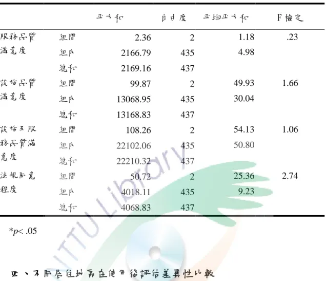 表 4-6    不同消費程度在使用後評估單因子變異數分析摘要表  平方和  自由度  平均平方和  F 檢定  服務品質 滿意度  組間  2.36  2  1.18    .23  組內  2166.79  435  4.98    總和  2169.16  437      設施品質 滿意度  組間  99.87  2  49.93  1.66  組內  13068.95  435  30.04    總和  13168.83  437      設施及服 務品質滿 意度  組間  108.26  2