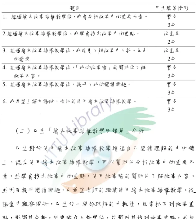 表 4-13  甲生繪本故事結構教學回饋單  題目  甲生填答情形  1.  經過繪本故事結構教學後，我會分析故事中的重要元素。 贊成  3分  2.經過繪本故事結構教學後，我學會找出故事中的重點。  沒意見  2分  3